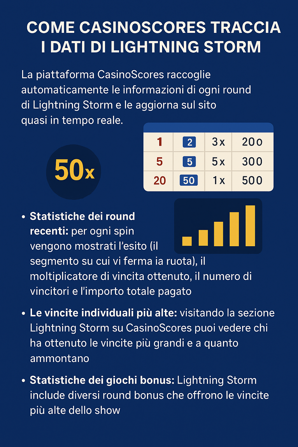 Come CasinoScores traccia i dati di Lightning Storm